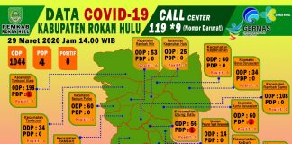 Terus Naik, ODP Virus Corona di Rohul Capai 1044 Orang, PDP 4 Orang