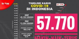 Pasien Positif Covid-19 di Indonesia Meningkat Tajam, Bupati Rohul Himbau Masyarakat Tetap Waspada