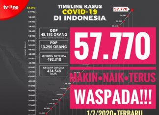 Pasien Positif Covid-19 di Indonesia Meningkat Tajam, Bupati Rohul Himbau Masyarakat Tetap Waspada